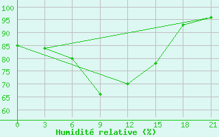 Courbe de l'humidit relative pour Dimitrovgrad