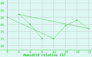 Courbe de l'humidit relative pour Liepaja