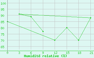 Courbe de l'humidit relative pour Mud'Jug