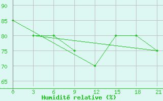 Courbe de l'humidit relative pour Vyksa