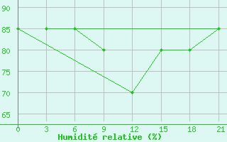 Courbe de l'humidit relative pour Livny