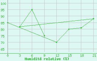Courbe de l'humidit relative pour Akinci