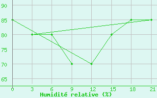 Courbe de l'humidit relative pour Sar'Ja