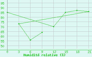 Courbe de l'humidit relative pour Bhola