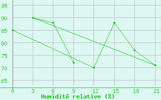 Courbe de l'humidit relative pour Kamennaja Step