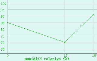 Courbe de l'humidit relative pour Basel Assad International Airport