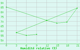 Courbe de l'humidit relative pour Semarang