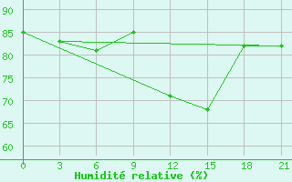 Courbe de l'humidit relative pour Skriveri