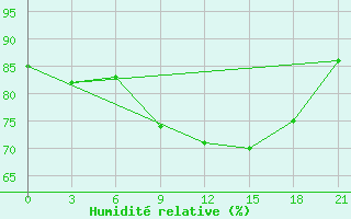 Courbe de l'humidit relative pour Pudoz