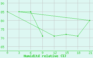 Courbe de l'humidit relative pour Vokhma