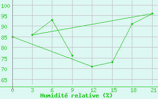 Courbe de l'humidit relative pour Sumy