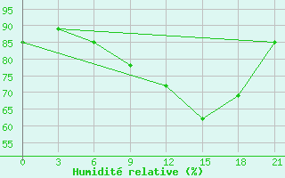 Courbe de l'humidit relative pour Varzuga