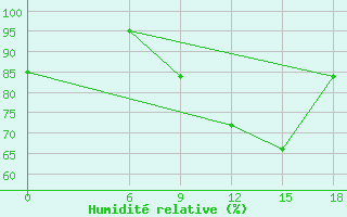 Courbe de l'humidit relative pour Kautokeino