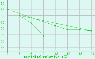 Courbe de l'humidit relative pour Komsomolski