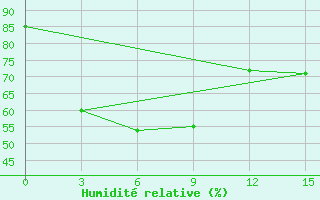 Courbe de l'humidit relative pour Nam Dinh