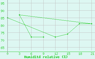 Courbe de l'humidit relative pour Pudoz