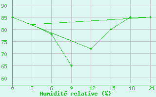 Courbe de l'humidit relative pour Kurcum