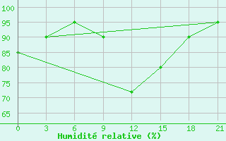 Courbe de l'humidit relative pour Taipak