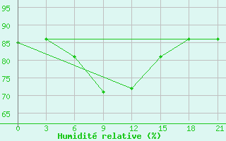 Courbe de l'humidit relative pour Arzamas