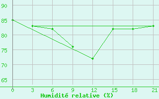 Courbe de l'humidit relative pour Urjupinsk