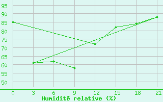 Courbe de l'humidit relative pour Huai Pong