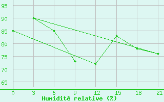 Courbe de l'humidit relative pour Liski