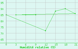 Courbe de l'humidit relative pour Vetluga