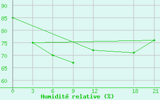 Courbe de l'humidit relative pour Zhumadian
