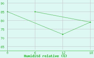 Courbe de l'humidit relative pour Ashotsk