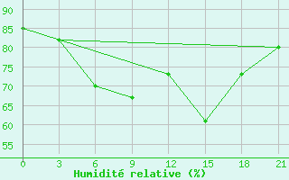 Courbe de l'humidit relative pour Verkhove Lotta