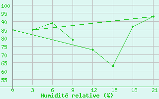 Courbe de l'humidit relative pour Chernihiv