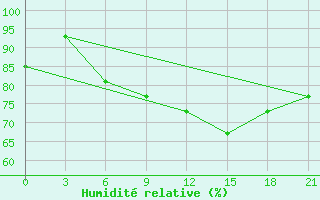 Courbe de l'humidit relative pour Montijo