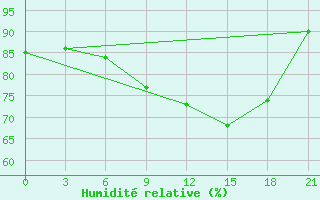 Courbe de l'humidit relative pour Ventspils