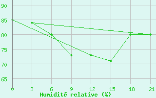 Courbe de l'humidit relative pour Vorkuta