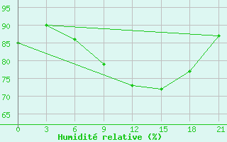 Courbe de l'humidit relative pour Glasgow (UK)