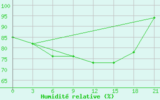 Courbe de l'humidit relative pour Sortavala