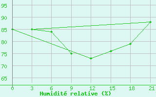 Courbe de l'humidit relative pour Tula