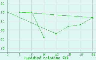 Courbe de l'humidit relative pour Micurinsk