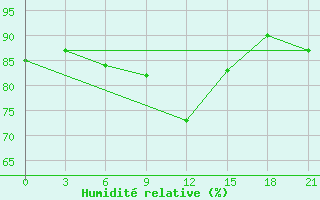 Courbe de l'humidit relative pour Apatitovaya