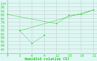 Courbe de l'humidit relative pour Tuguegarao