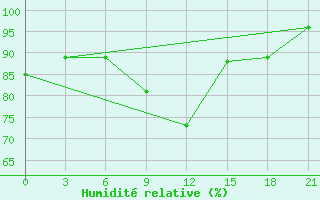 Courbe de l'humidit relative pour Krestcy