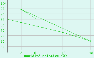 Courbe de l'humidit relative pour Kamo