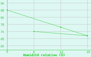 Courbe de l'humidit relative pour Henrik Kroeyer Holme