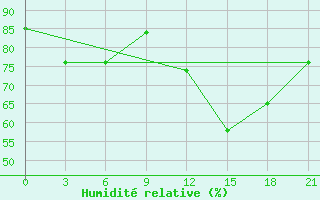 Courbe de l'humidit relative pour Reboly