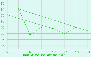 Courbe de l'humidit relative pour Sangary