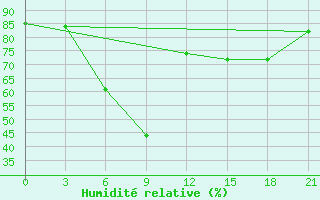 Courbe de l'humidit relative pour Ventspils