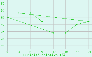 Courbe de l'humidit relative pour Sumy