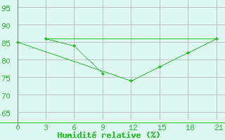 Courbe de l'humidit relative pour Nikel