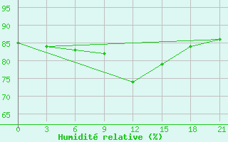 Courbe de l'humidit relative pour Kazan