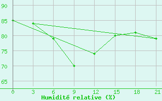 Courbe de l'humidit relative pour Berezovo